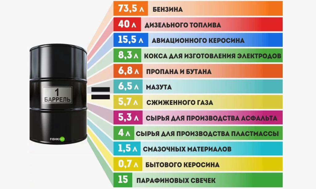 Сколько бензина из 1 литра нефти.