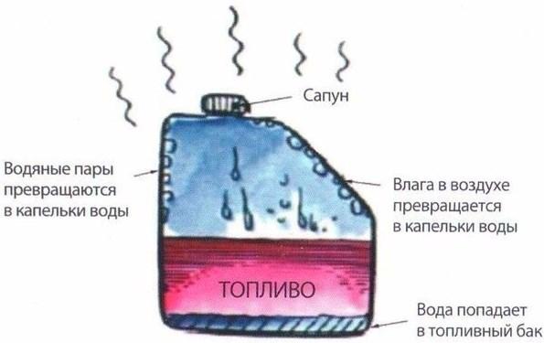 Бензин с водой симптомы.