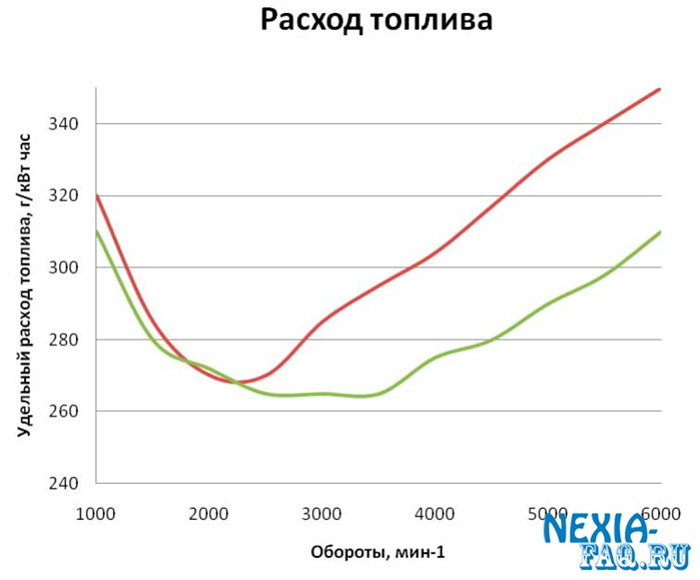 Нексия большой расход бензина причины.