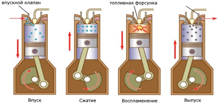 Отличия дизеля от бензинового двигателя.