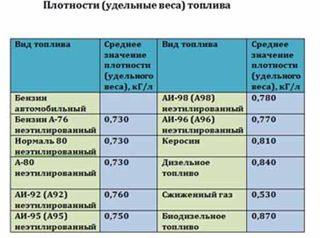 Плотность бензина и масла.