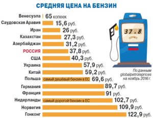 Сколько стоит бензин в венесуэле в рублях.
