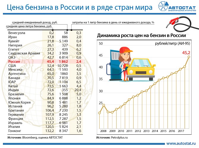 Стоимость бензина в мире в рублях.