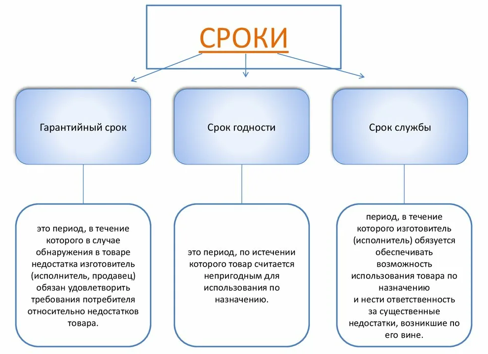 Чем отличается срок службы от гарантийного срока.