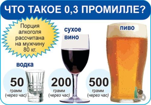 Чему равна 1 промилле алкоголя.