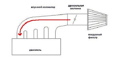 4 Х дроссельный впуск на ваз 8кл.