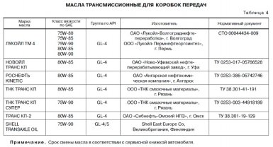 Какое масло в коробке ларгуса.