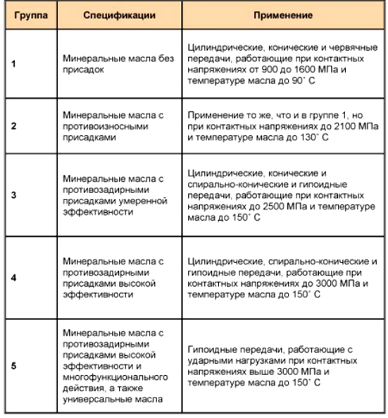Масло трансмиссионное технические характеристики.