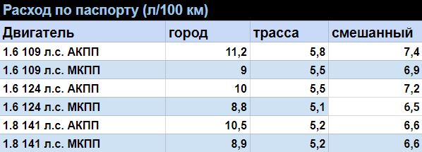 Расход шевроле круз автомат.
