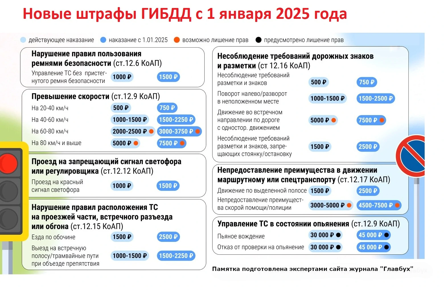 Штрафы гибдд в 2 раза меньше.