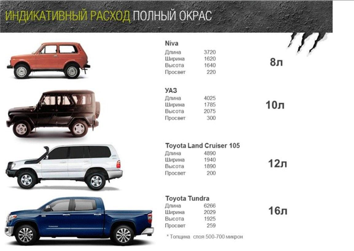 Сколько краски для покраски авто.