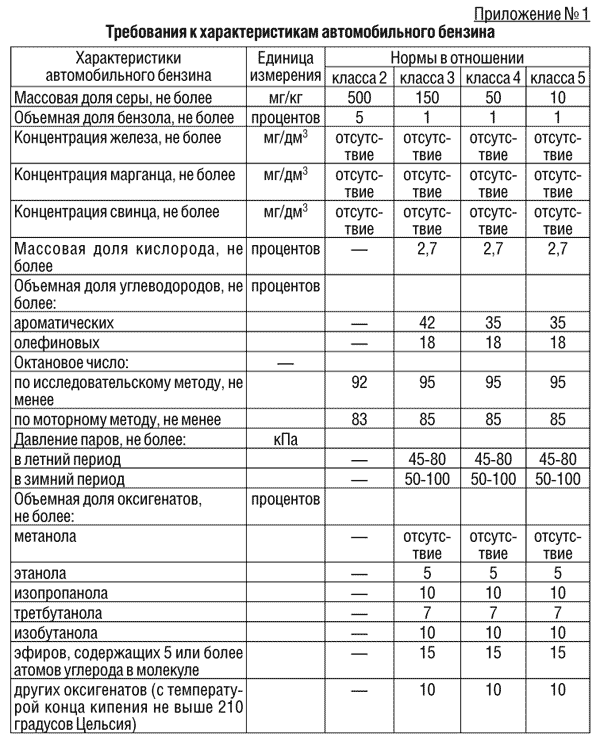 Сколько лить спирта в бак.