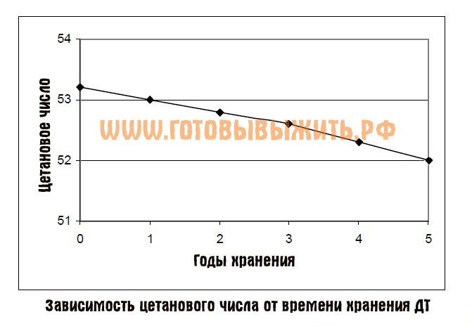 Срок хранения дизельного топлива.