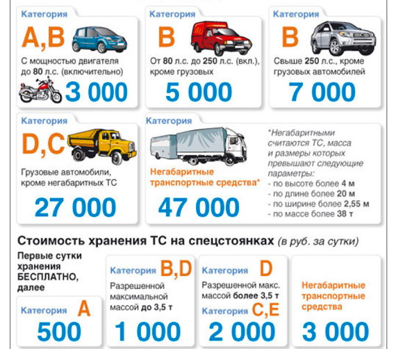 Срок хранения на штрафстоянке.