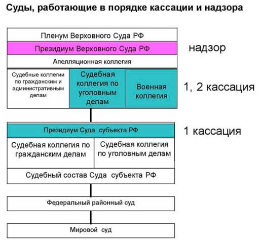 Сроки подачи обжалования постановления.