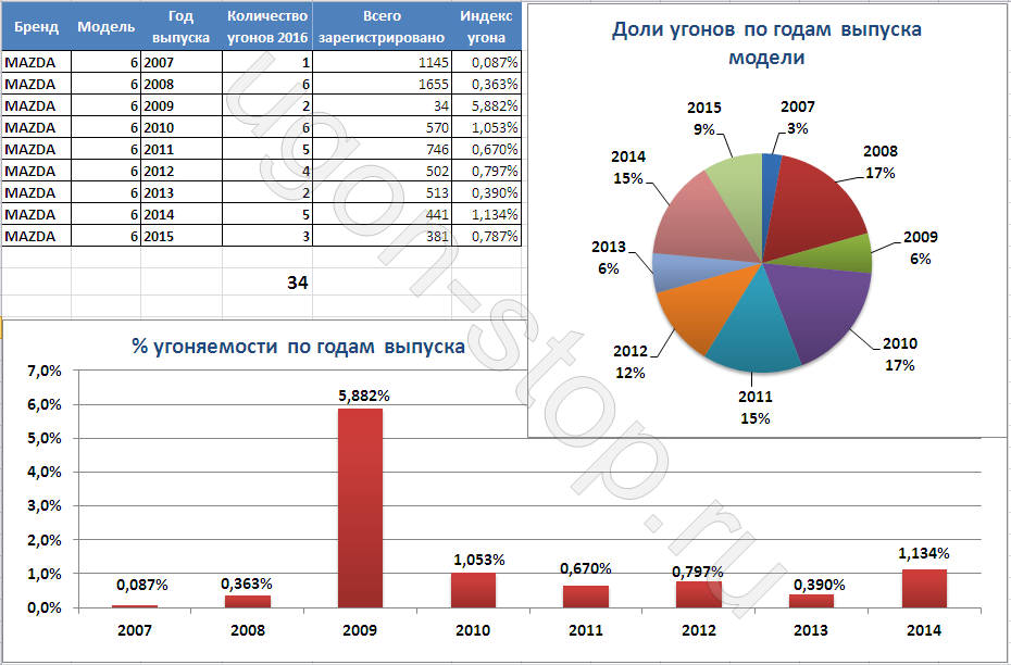 Статистика угонов мазда 6.