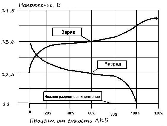 Степень заряда аккумулятора по напряжению таблица.