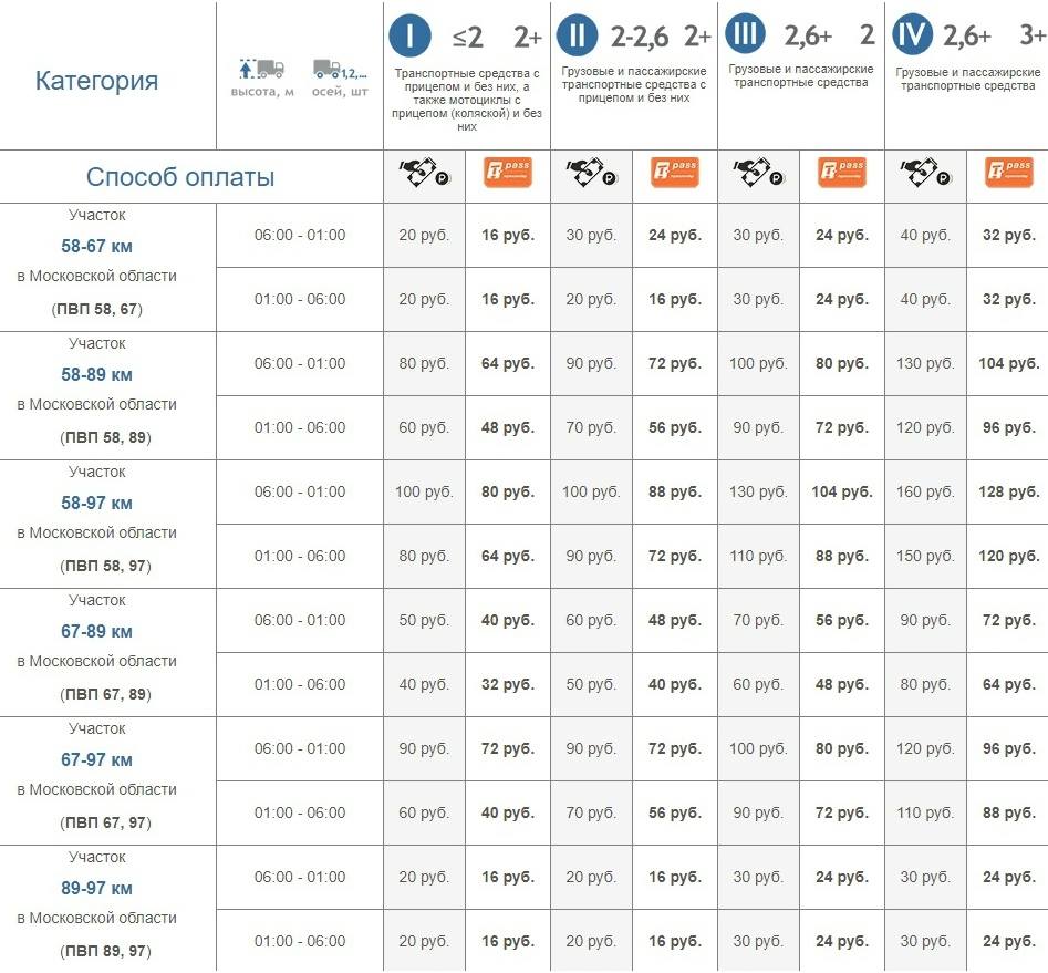 Стоимость проезда до зеленограда по платной дороге.
