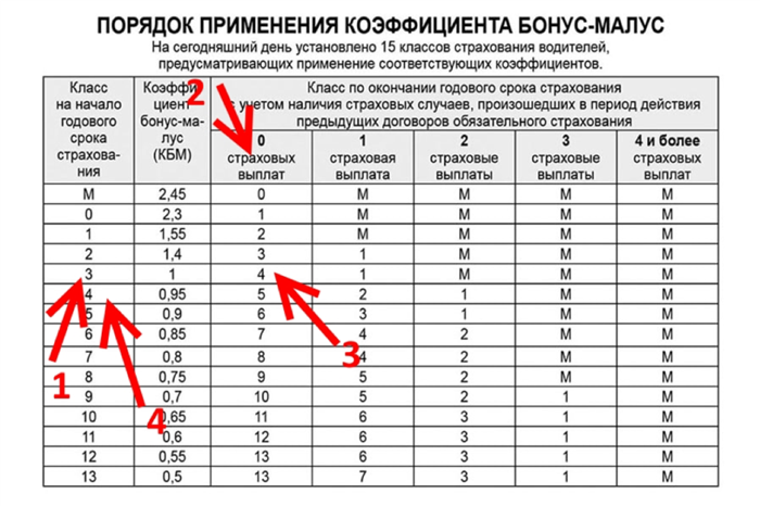 Таблица бонус малус осаго.