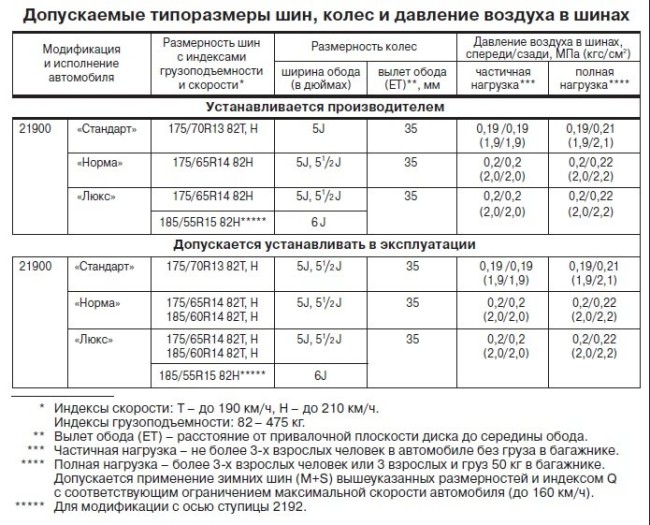 Таблица давления в шинах лада гранта.