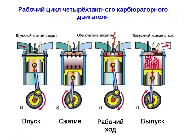 Таблица регулировки клапанов ваз 2107 карбюратор.