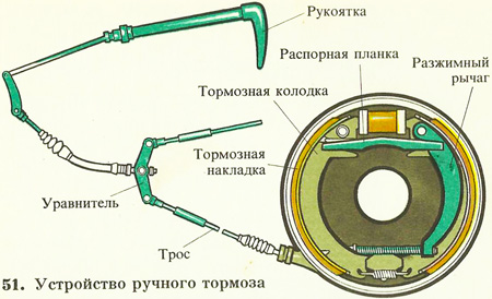 Устройство барабанного тормозного механизма.