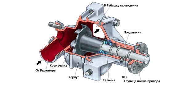 Замена помпы ваз 2121.